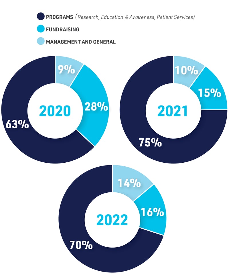 2020-2022-Research-Funding-Commitment-by-Type