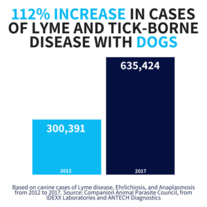 CASES-of-LYME-AND-TICK-BORNE-DISEASE-IN-DOGS-300x300