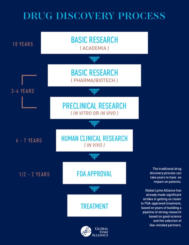 GLA_drug discovery process_funnel