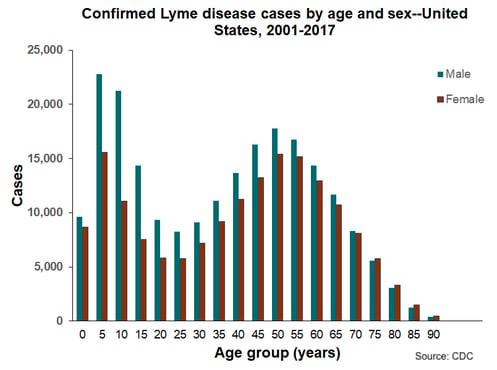 lyme disease cases_men_women_cdc