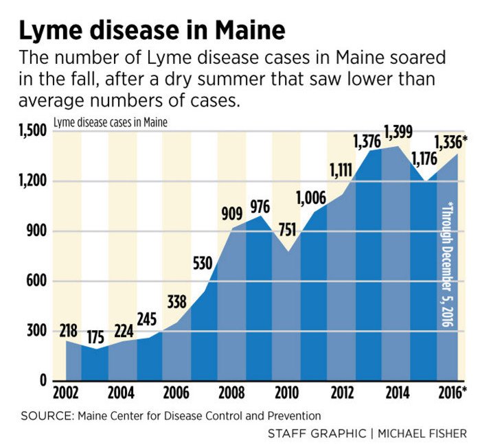 <span id="hs_cos_wrapper_name" class="hs_cos_wrapper hs_cos_wrapper_meta_field hs_cos_wrapper_type_text" style="" data-hs-cos-general-type="meta_field" data-hs-cos-type="text" >Lyme disease cases come roaring back this fall</span>